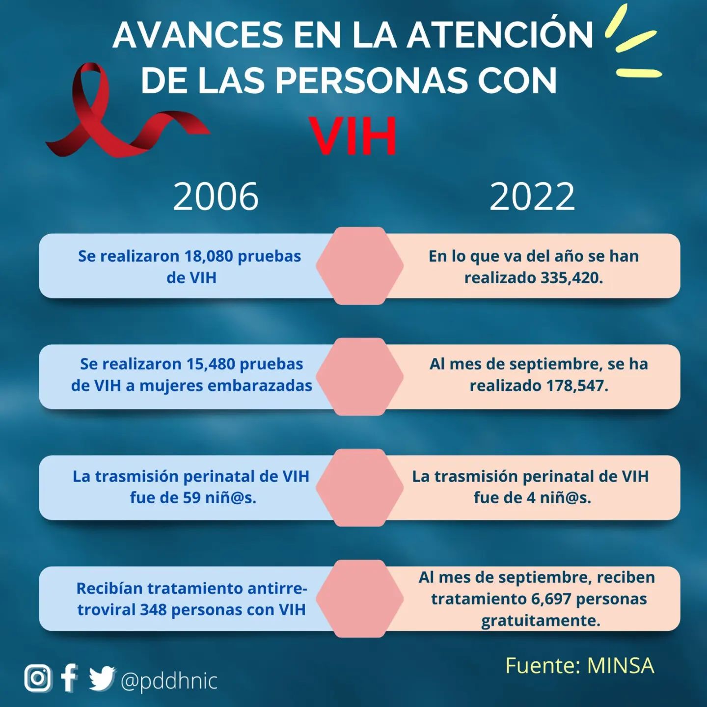 Avances en Nicaragua sobre la atención de las personas con VIH